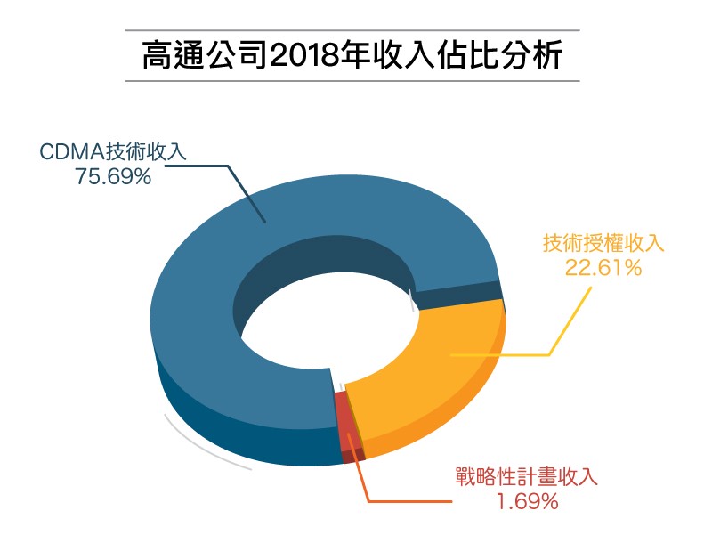 高通公司2018年收入佔比分析