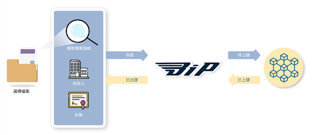 ECS透過BIP上傳檔案至區塊鏈