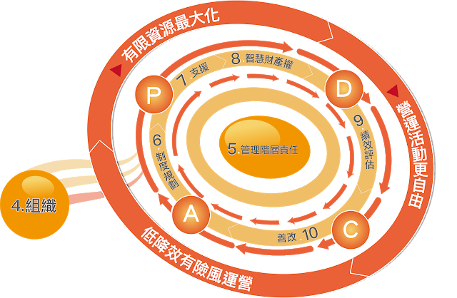 PDCA