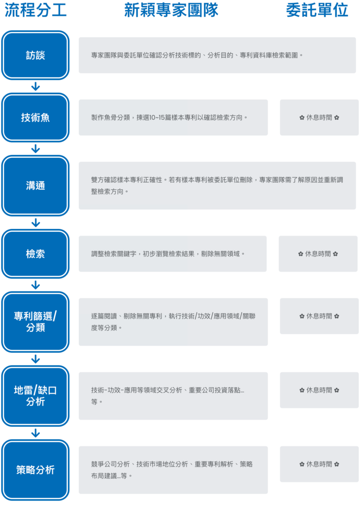 專利分析報告流程