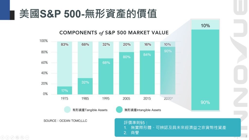 美國S&P 500-無形資產的價值